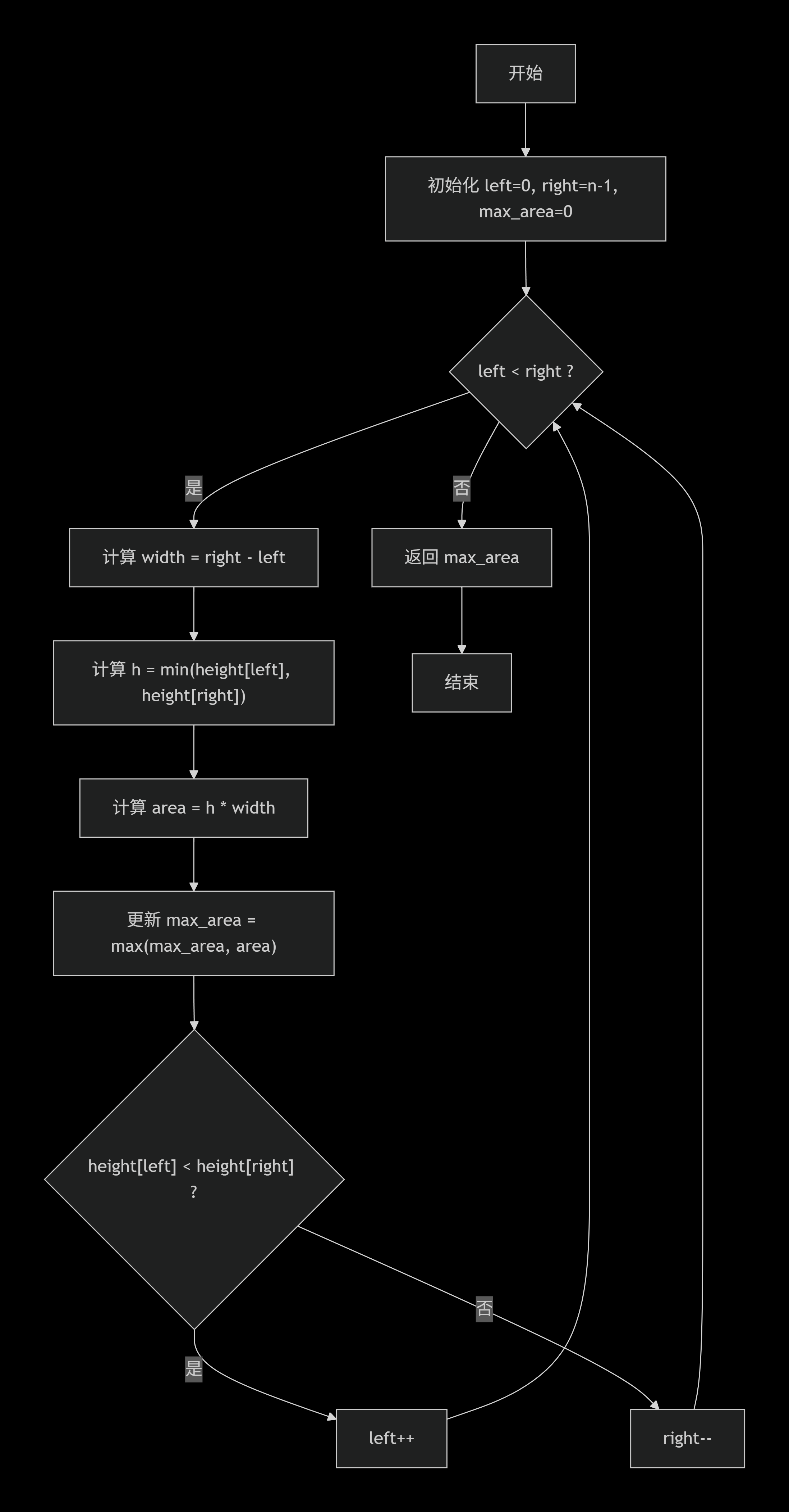 盛水最多的容器双指针流程图.png